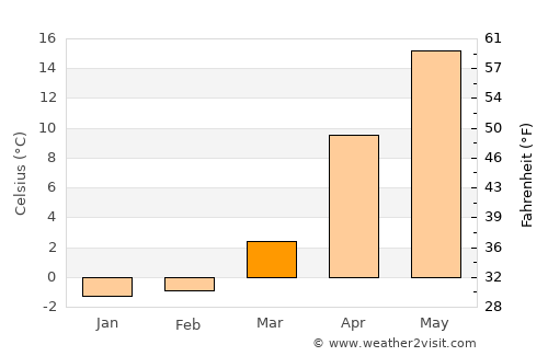 Nagai average temperature in March