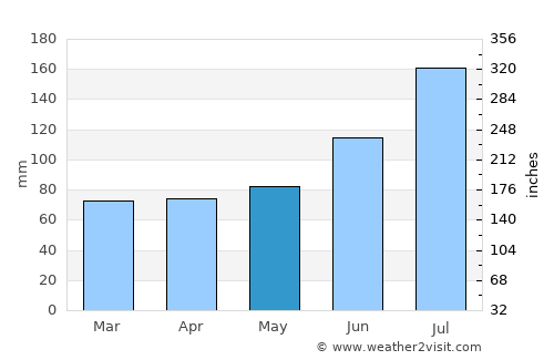 Nagai average rain in May