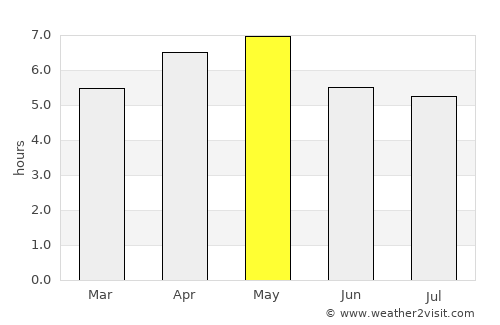 Nagai average rain in May