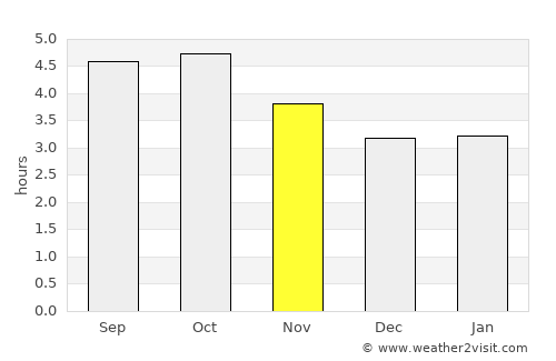 Nagai average rain in November