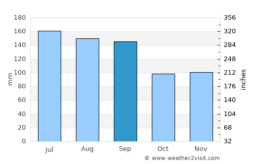 Nagai average rain in September