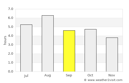 Nagai average rain in September
