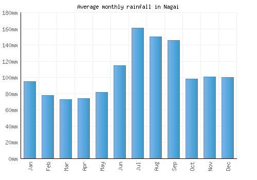 Nagai monthly rainfall chart (mm)