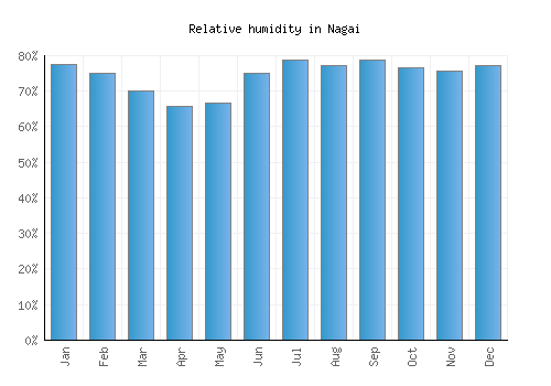 Nagai relative humidity averages