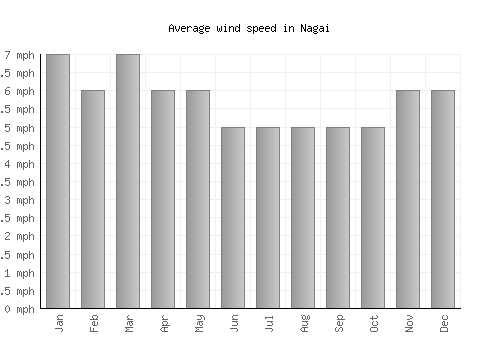 Nagai average winspeed by month (mph)