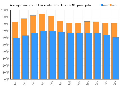 Nāgamangala average minimum / maximum temperatures (Fahrenheit)