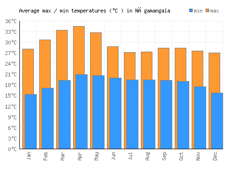 Nāgamangala average minimum / maximum temperatures (Celsius)