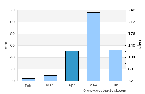 Nāgamangala average rain in April
