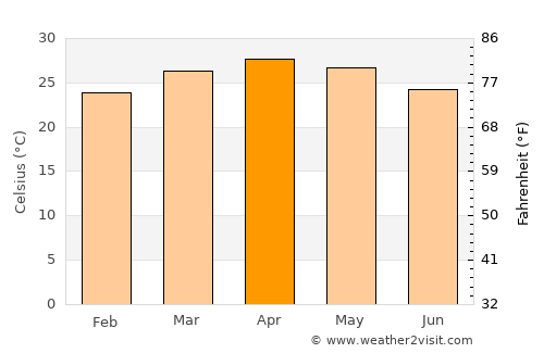 Nāgamangala average temperature in April