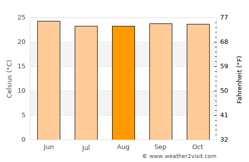 Nāgamangala average temperature in August