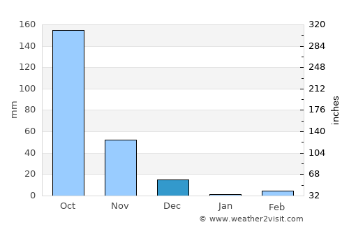 Nāgamangala average rain in December
