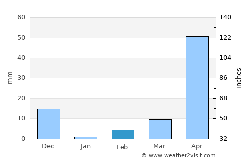 Nāgamangala average rain in February