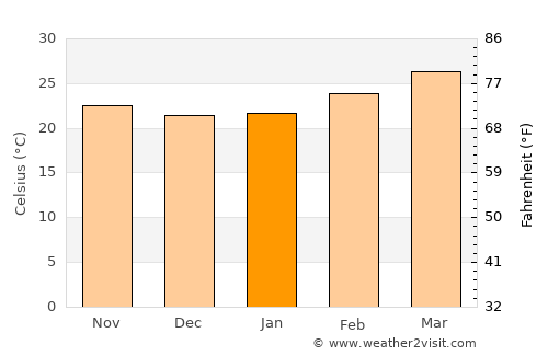 Nāgamangala average temperature in January