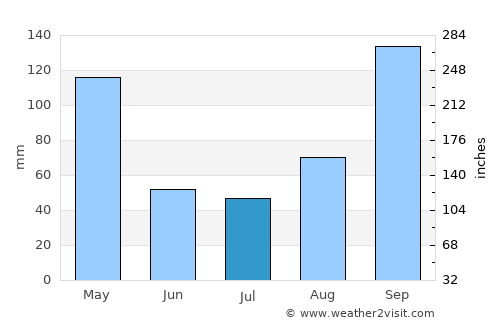 Nāgamangala average rain in July