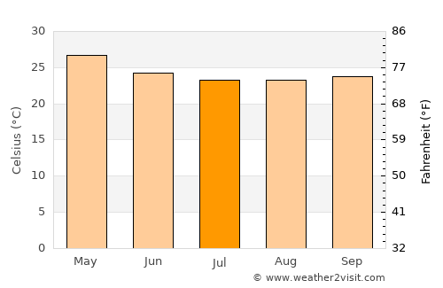 Nāgamangala average temperature in July