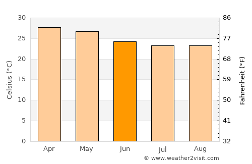 Nāgamangala average temperature in June