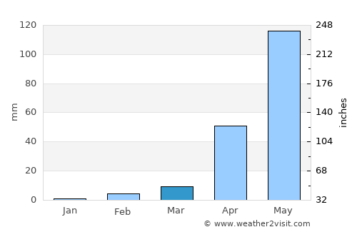 Nāgamangala average rain in March