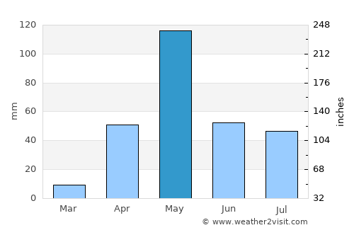 Nāgamangala average rain in May