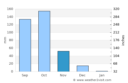 Nāgamangala average rain in November