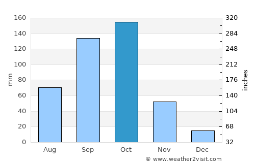 Nāgamangala average rain in October