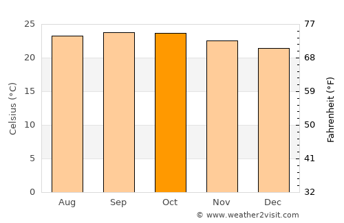 Nāgamangala average temperature in October