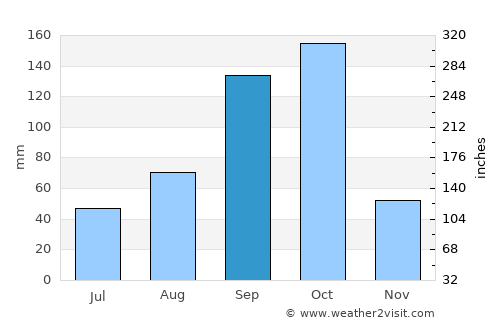 Nāgamangala average rain in September