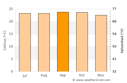 Nāgamangala average temperature in September