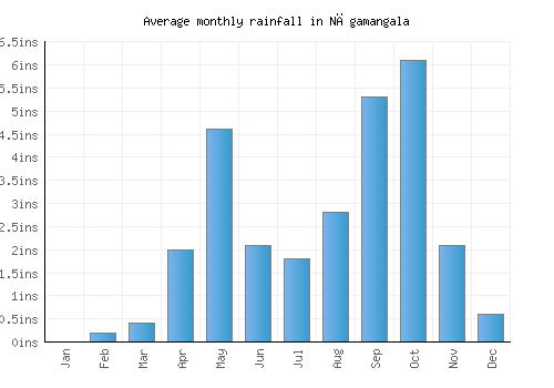 Nāgamangala monthly rainfall chart (inches)