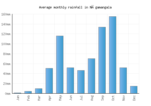 Nāgamangala monthly rainfall chart (mm)