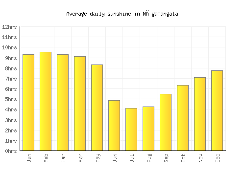 Nāgamangala average daily sunshine chart