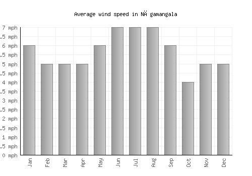 Nāgamangala average winspeed by month (mph)