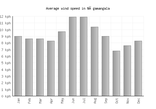 Nāgamangala average winspeed by month (km/h)