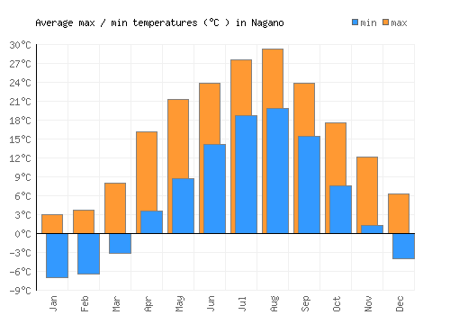 Nagano average minimum / maximum temperatures (Celsius)