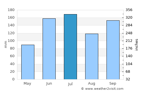 Nagano average rain in July