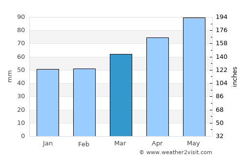 Nagano average rain in March