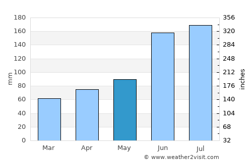 Nagano average rain in May