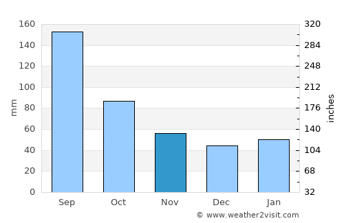 Nagano average rain in November