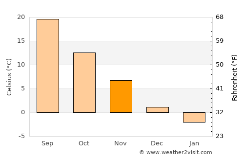 Nagano average temperature in November