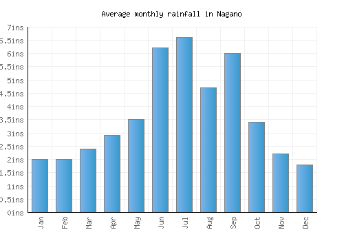Nagano monthly rainfall chart (inches)