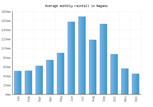 Nagano monthly rainfall chart (mm)