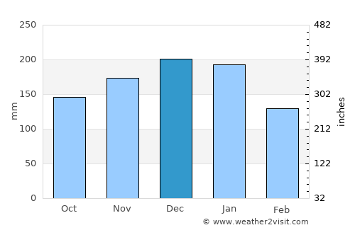 Nagaoka average rain in December