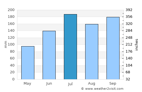 Nagaoka average rain in July
