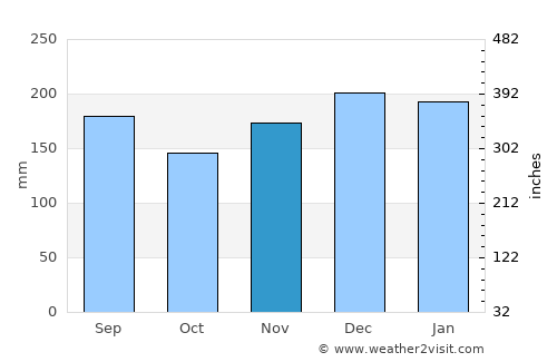 Nagaoka average rain in November