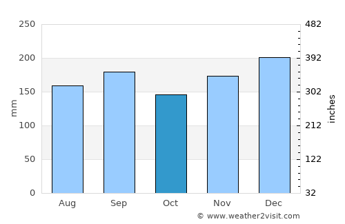 Nagaoka average rain in October