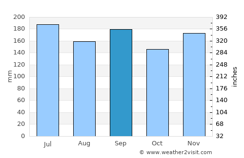 Nagaoka average rain in September