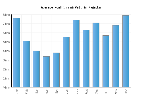 Nagaoka monthly rainfall chart (inches)