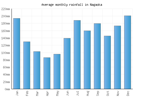 Nagaoka monthly rainfall chart (mm)