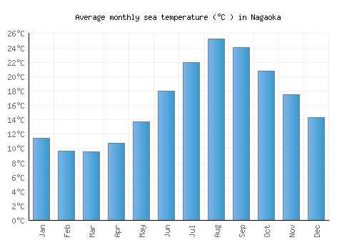 Nagaoka average sea temperature chart (Celsius)