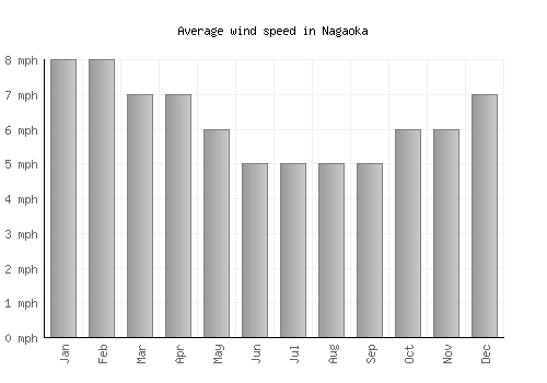 Nagaoka average winspeed by month (mph)