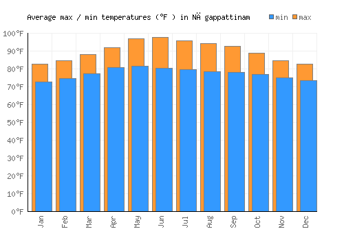 Nāgappattinam average minimum / maximum temperatures (Fahrenheit)